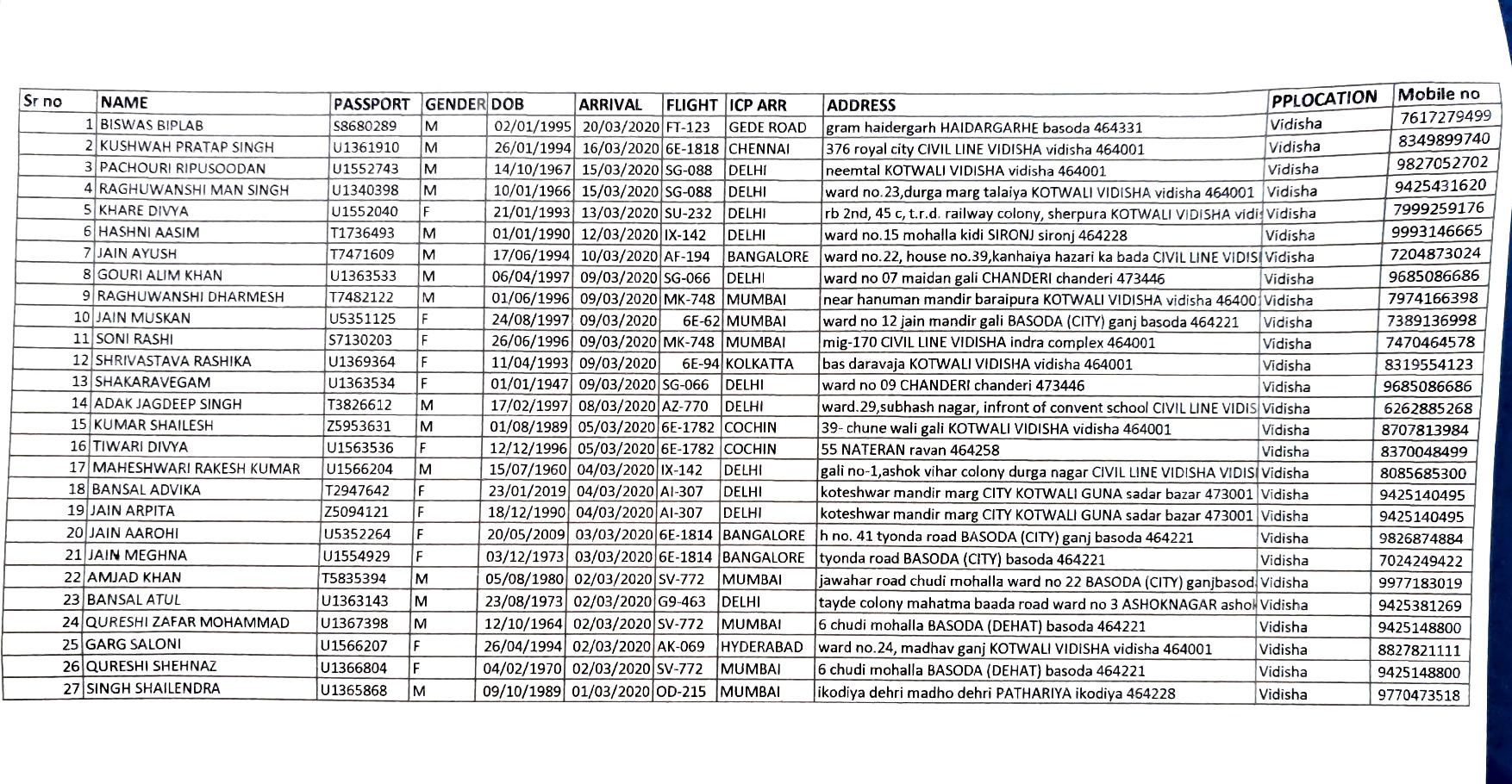 विदिशा जिले में 27 लोगो को किया गया क्वारंटाइन