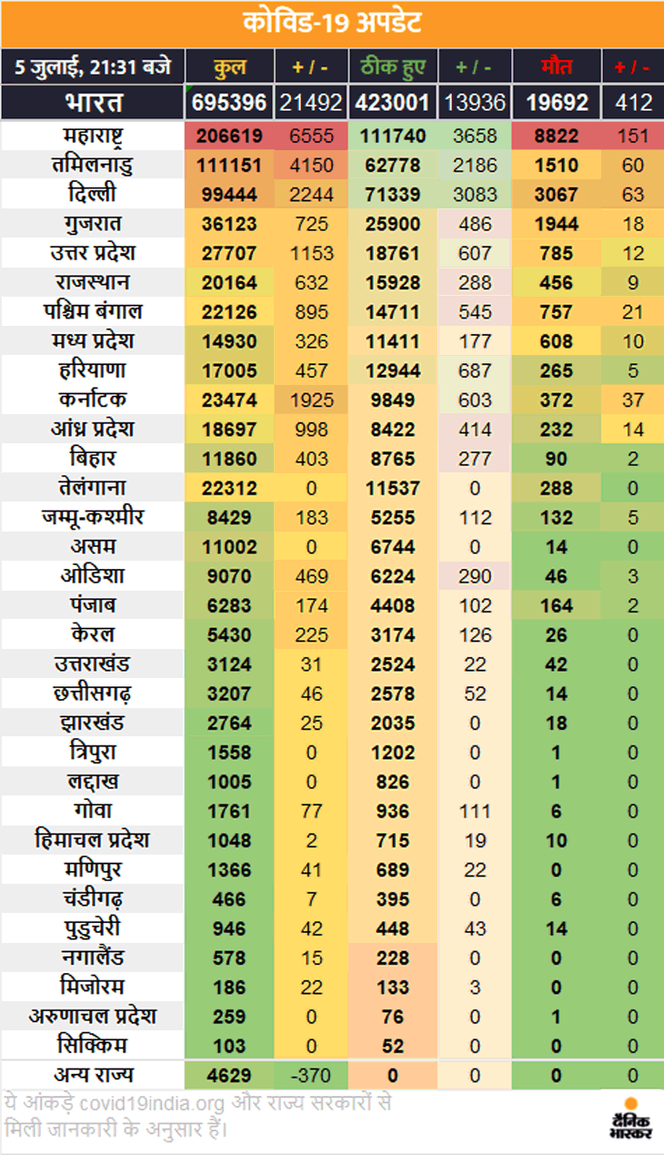 पब्लिक प्लेस पर मास्क ना पहनने पर 10 हजार जुर्माना  केरल में एक साल तक लागू रहेंगी कोरोना की गाइडलाइन