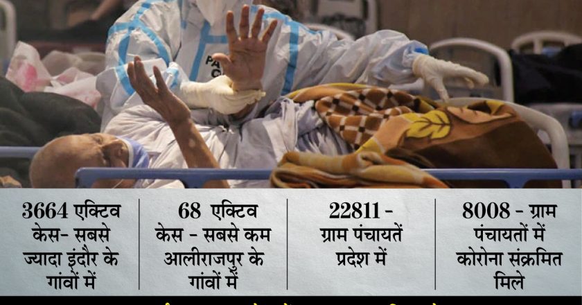 MP में कर्फ्यू तोड़ रहा वायरस की चेन:प्रदेश में 24 घंटे में 5,921 संक्रमित आए; 46 दिन में सबसे कम ; अब बड़ा खतरा ब्लैक फंगस, अब तक 281 केस आए