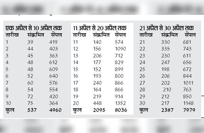राहत का मई:अप्रैल के अंतिम 10 दिनों में संक्रमण दर 29.91 %, मई के 7 दिनों में 11 % कम