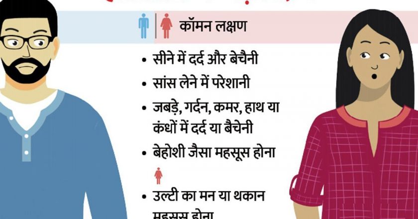 कोरोना का दिल पर असर:कोरोना के बाद 70% लोगों को मायोकार्डिटिस की समस्या, ये लक्षण दिखें तो दिल का खास ख्याल रखने की है जरूरत