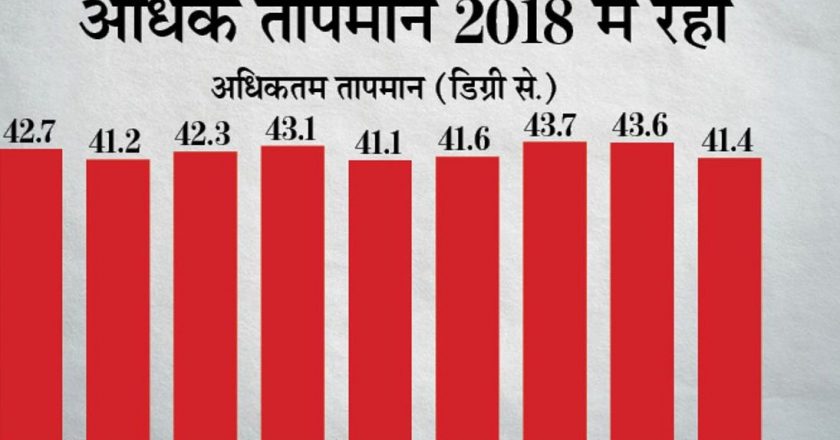 MP में इस बार रिकॉर्ड तपेगा नौ तपा:दो साइक्लोन के पहले आने से 10 साल में पहली बार दिन का पारा सबसे ज्यादा तप सकता है; औसत तापमान 44 डिग्री सेल्सियस पार हो सकता है