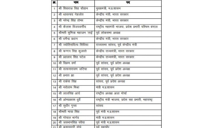 पहली बार प्रदेश कार्यसमिति सदस्यों की जाति के साथ लिस्ट जारी की, शिवराज-सिंधिया की तो कास्ट ही गलत लिखी; विवाद बढ़ा तो गलती सुधारी
