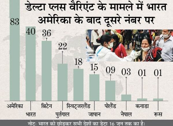 डेल्टा प्लस का खतरा बढ़ा:MP में इसके 7 मामले, दो मरीजों की मौत; राहुल गांधी का सरकार से सवाल- तीसरी लहर में इसे कंट्रोल करने का क्या प्लान है?