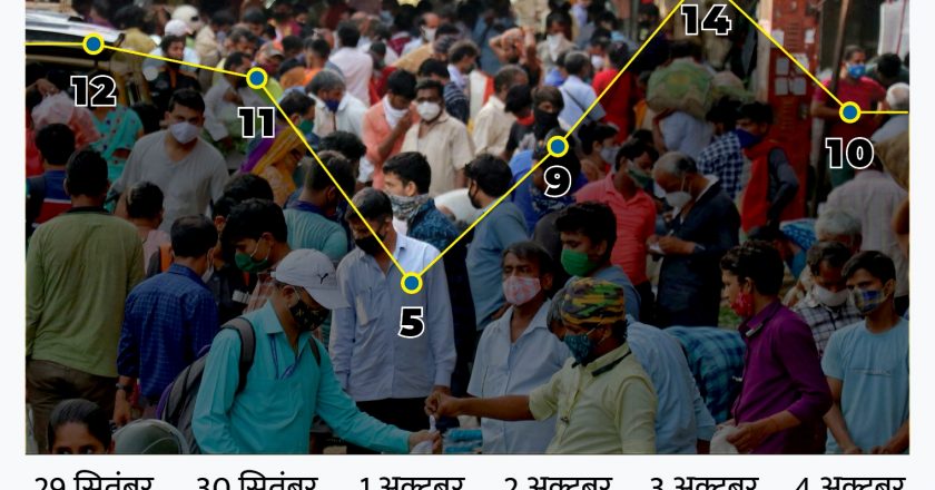 MP में 24 घंटे में 10 नए केस:भाेपाल में 48 दिन बाद एक दिन में फिर 6 पॉजिटिव मिले; इंदौर-पन्ना में 2-2 संक्रमित; 122 एक्टिव केस