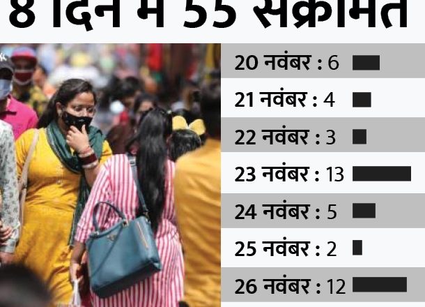 खतरा टला नहीं!:इंदौर में 24 घंटे में कोरोना के 10 नए केस, एक दिन पहले ही 12 मरीज मिले; ज्यादातर एसिम्प्टोमैटिक