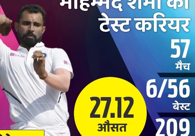 टेस्ट कैप्टेंसी पर शमी का बाउंसर:कोहली के बाद टेस्ट में एक लीडर की जरूरत, अभी हमारे पास रोहित और रहाणे जैसे ऑप्शन