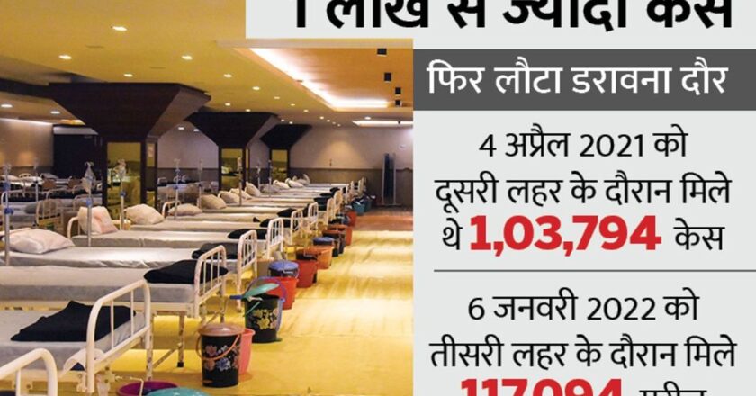 कोरोना देश में LIVE:तीसरी लहर में पहली बार 1.17 लाख नए केस मिले, 302 मौतें; कर्नाटक में 19 जनवरी तक वीकेंड कर्फ्यू