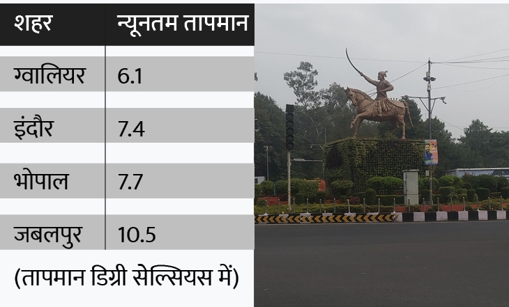 MP में अगले तीन दिन कंपकंपाएगी ठंड:धार-पचमढ़ी सबसे ठंडे, भोपाल-इंदौर समेत 22 शहरों में 10 डिग्री के नीचे पारा